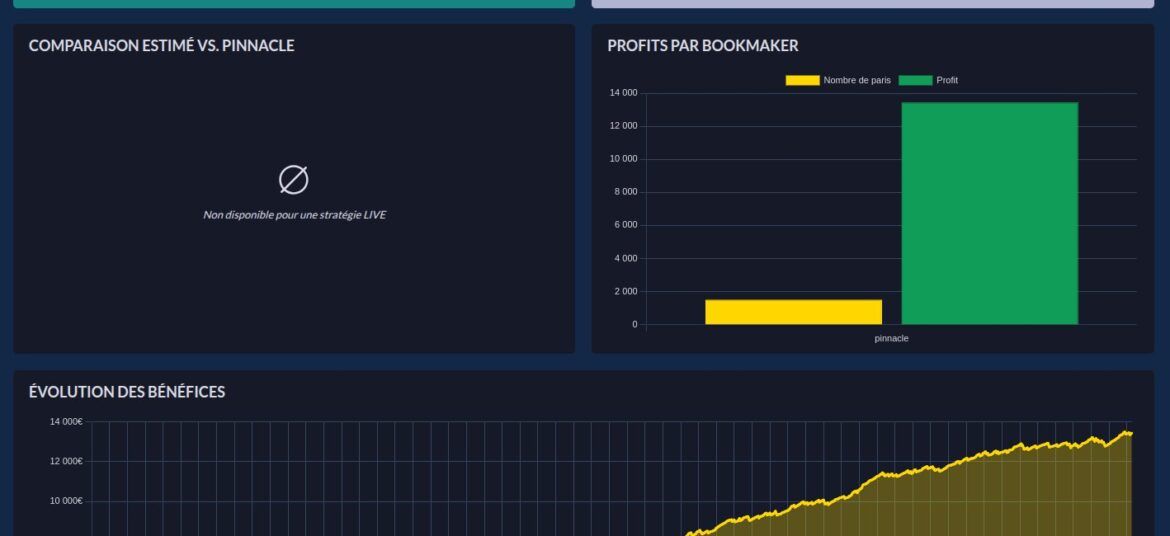 Résultats d’une stratégie de paris sportifs analysée sur BetInsights avec courbes de gains et bilan certifié