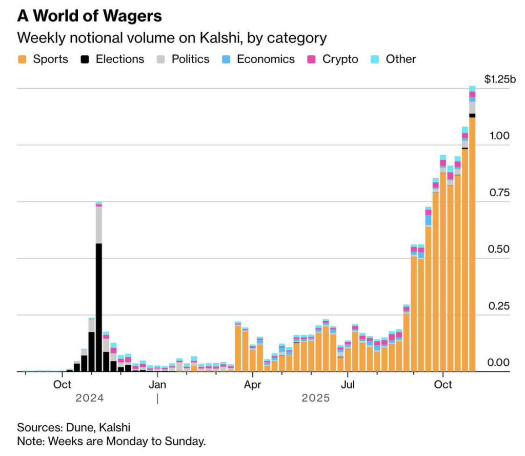 Graphique montrant que la majorité des volumes engagés sur Kalshi concernent les événements sportifs